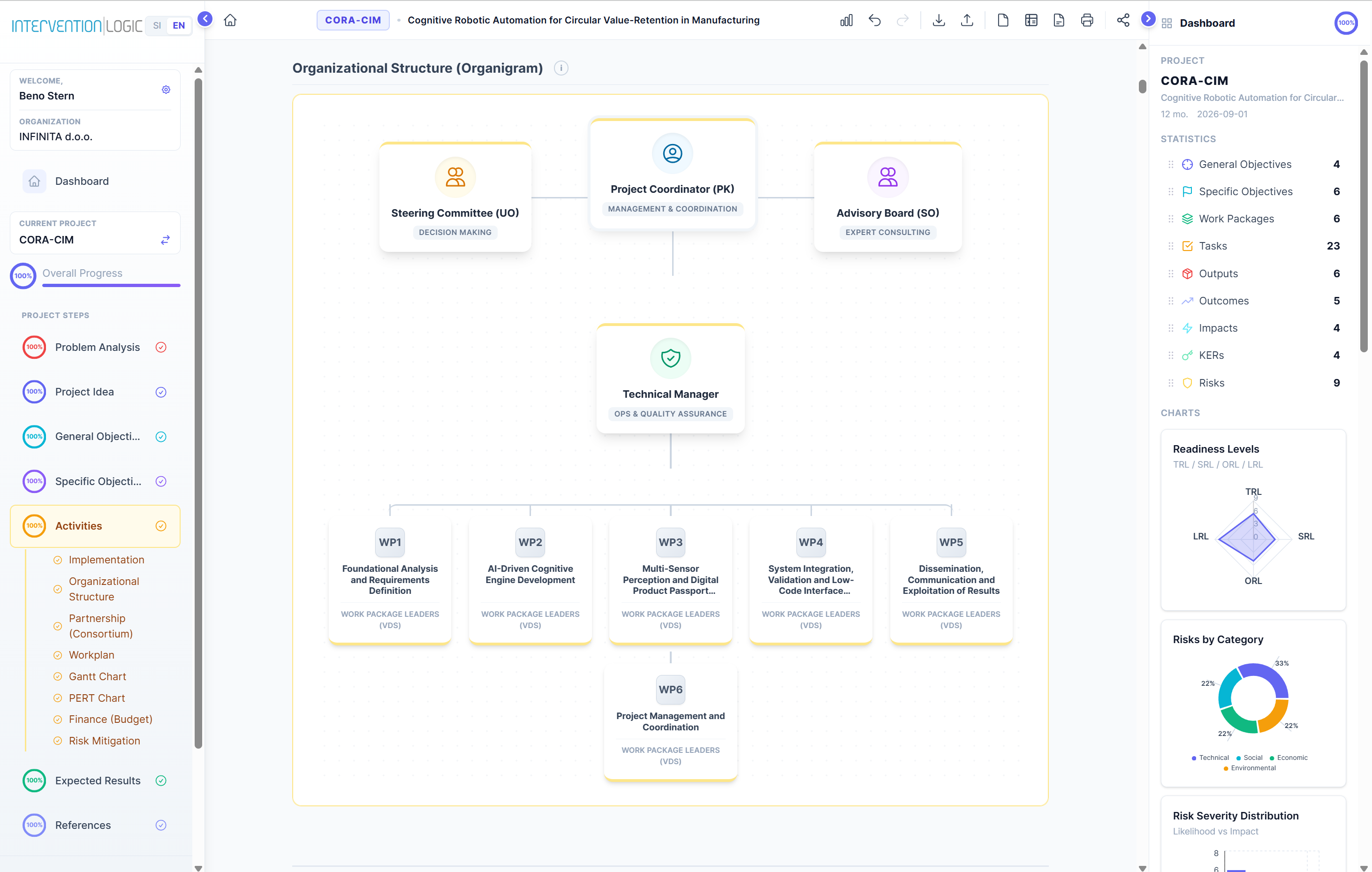 Organigram